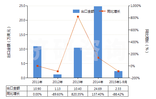 2011-2015年9月中國天然碳酸鎂(菱鎂礦)(HS25191000)出口總額及增速統(tǒng)計(jì)